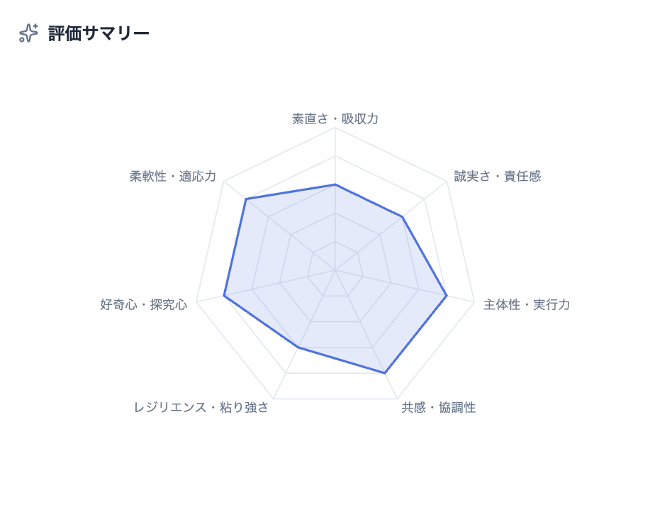他己評価システムの評価サマリー見本(7軸レーダーチャート)